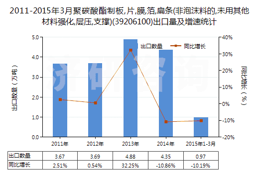 2011-2015年3月聚碳酸酯制板,片,膜,箔,扁條(非泡沫料的,未用其他材料強化,層壓,支撐)(39206100)出口量及增速統(tǒng)計